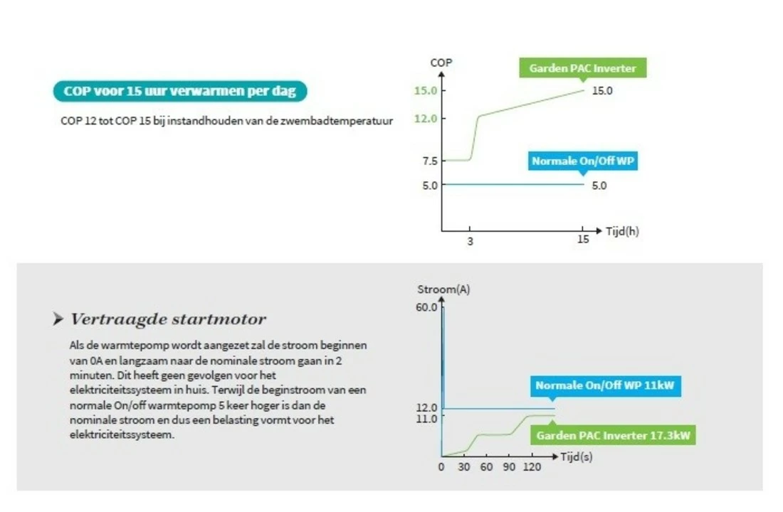 Garden PAC Garden Pac Inverter R3217.3kW 220v 40-75m3 Zwembad Warmtepomp 6 Garden PAC Garden Pac Inverter R3217.3kW 220v 40-75m3 Zwembad Warmtepomp - Afbeelding 6
